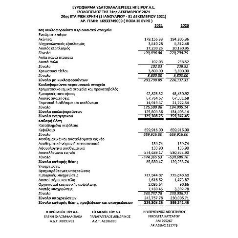 Ισολογισμός 2021