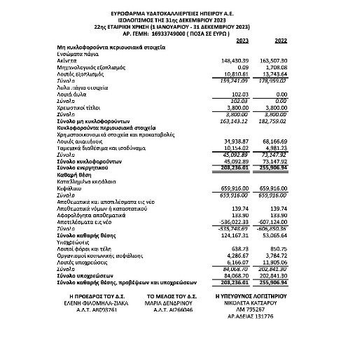 Ισολογισμός 2023